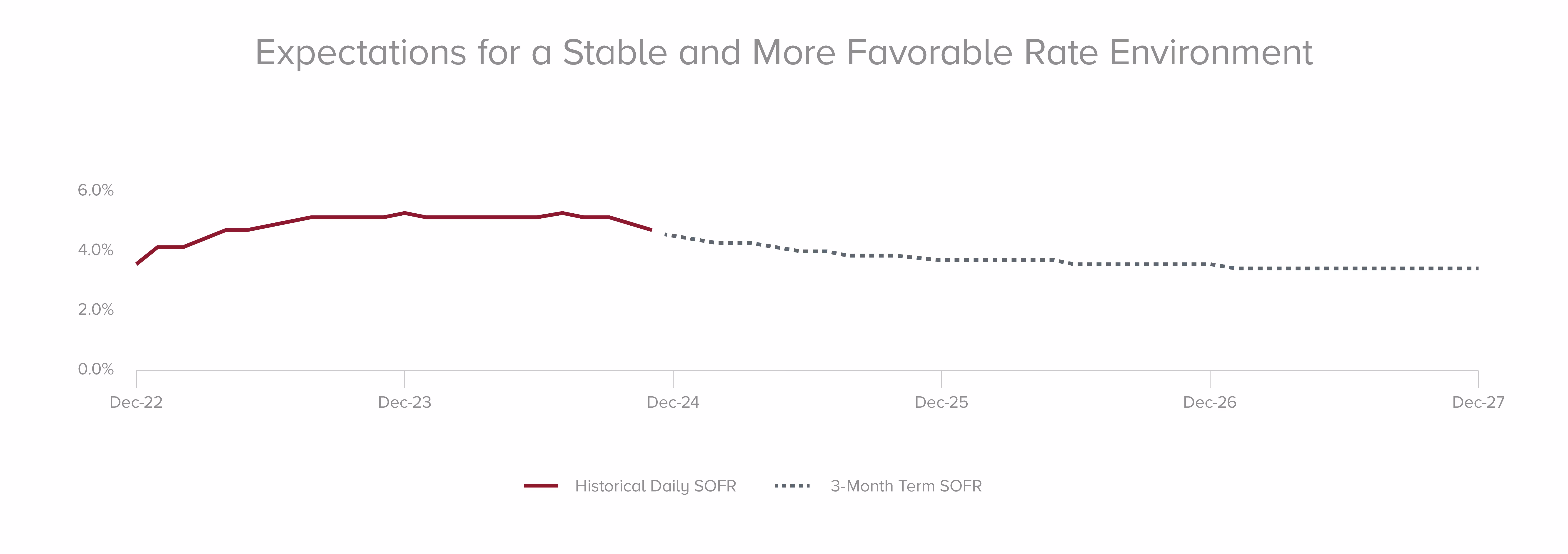Line graph showing forecasted rate environment through December 2027.