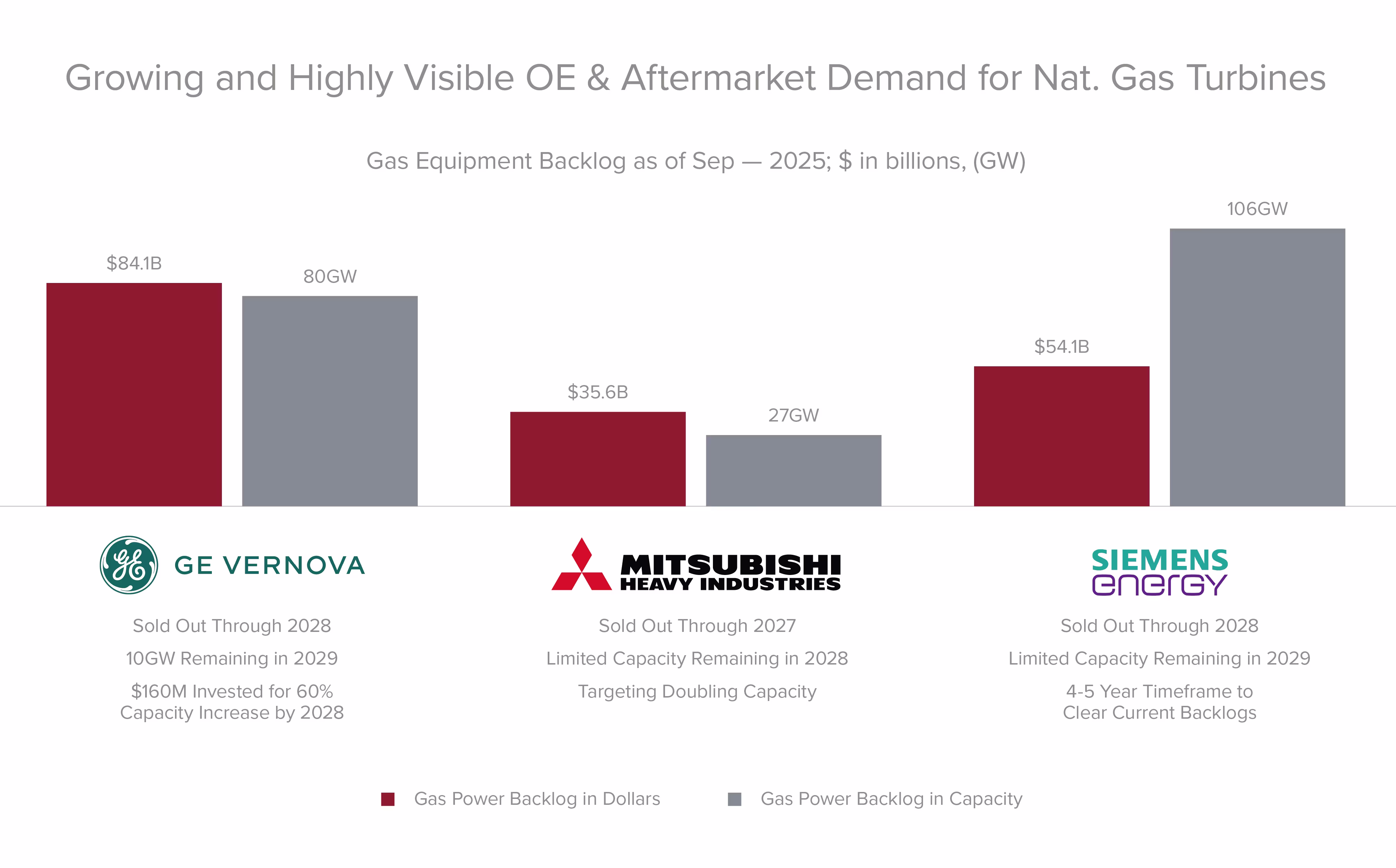 Growing and Highly Visible OE & Aftermarket Demand for Nat. Gas Turbines