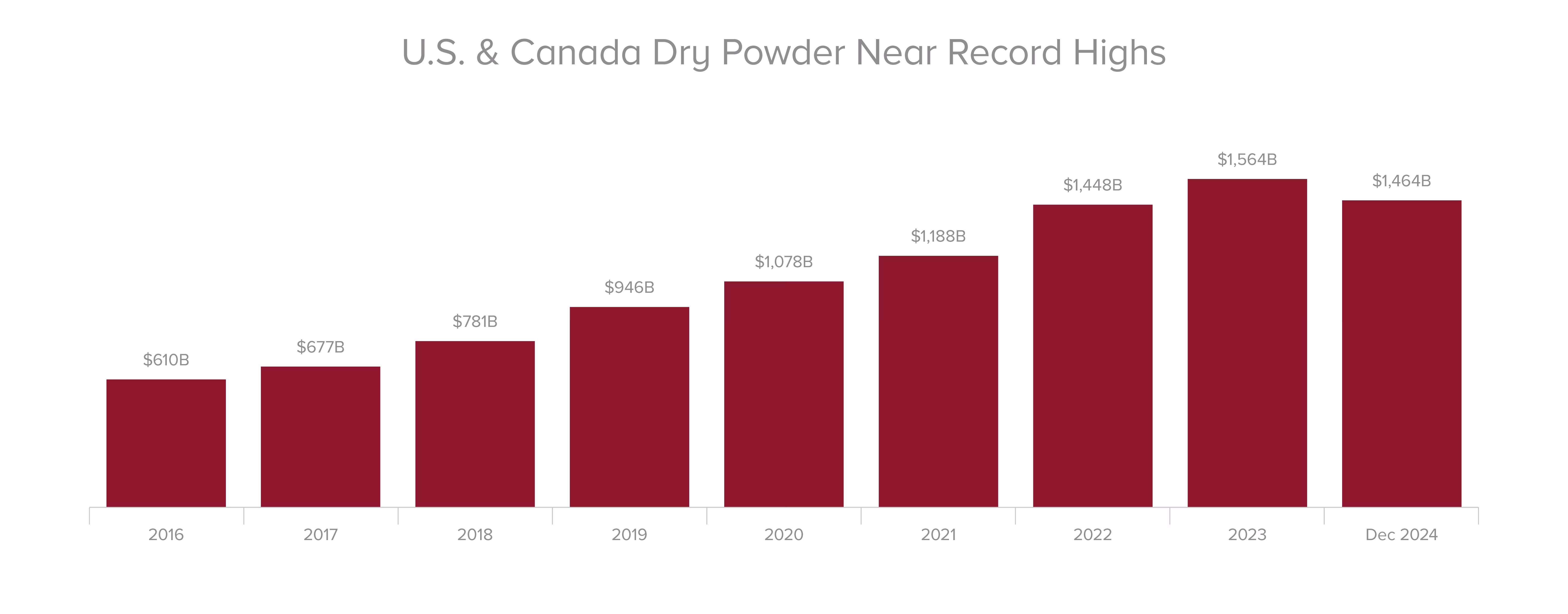 Bar graph showing U.S. and Canada dry powder levels from 2016 to 2024.