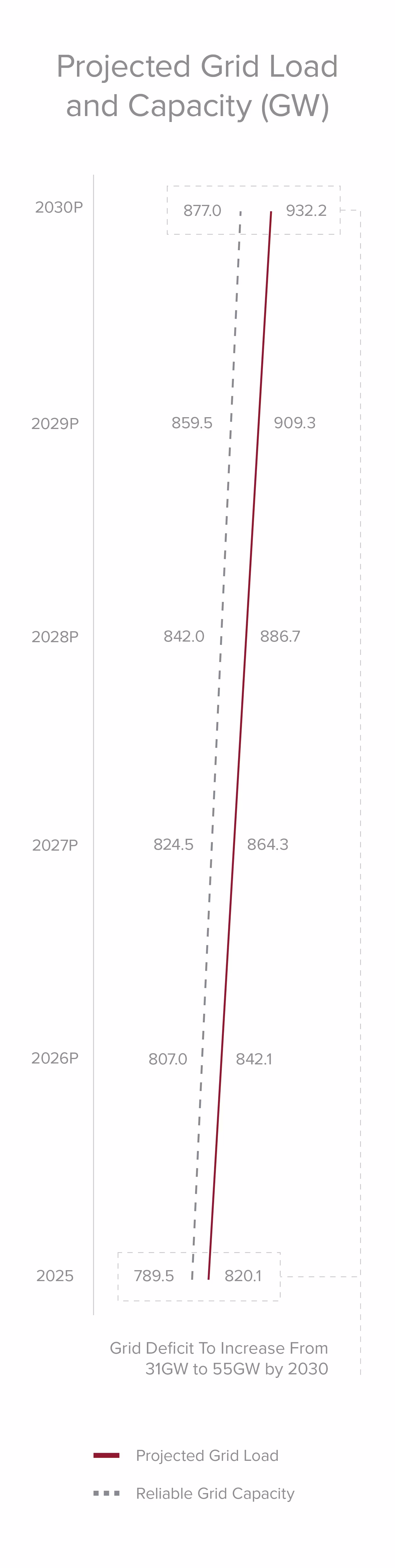 Projected Grid Load and Capacity (GW)