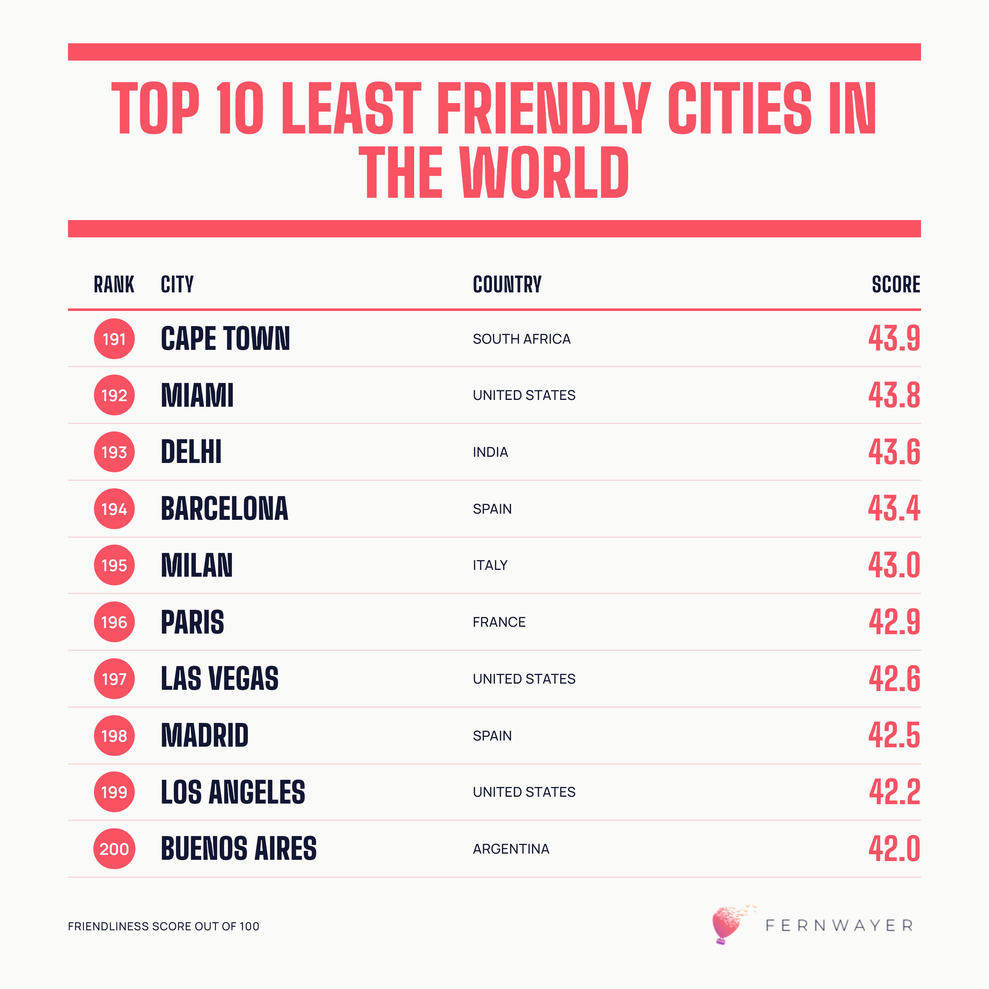 The Friendliest Cities Index 2026: Which Cities Do Travelers Find Most Welcoming?