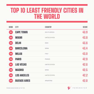 The Kindness Index: Which Are the Friendliest Cities in the World?