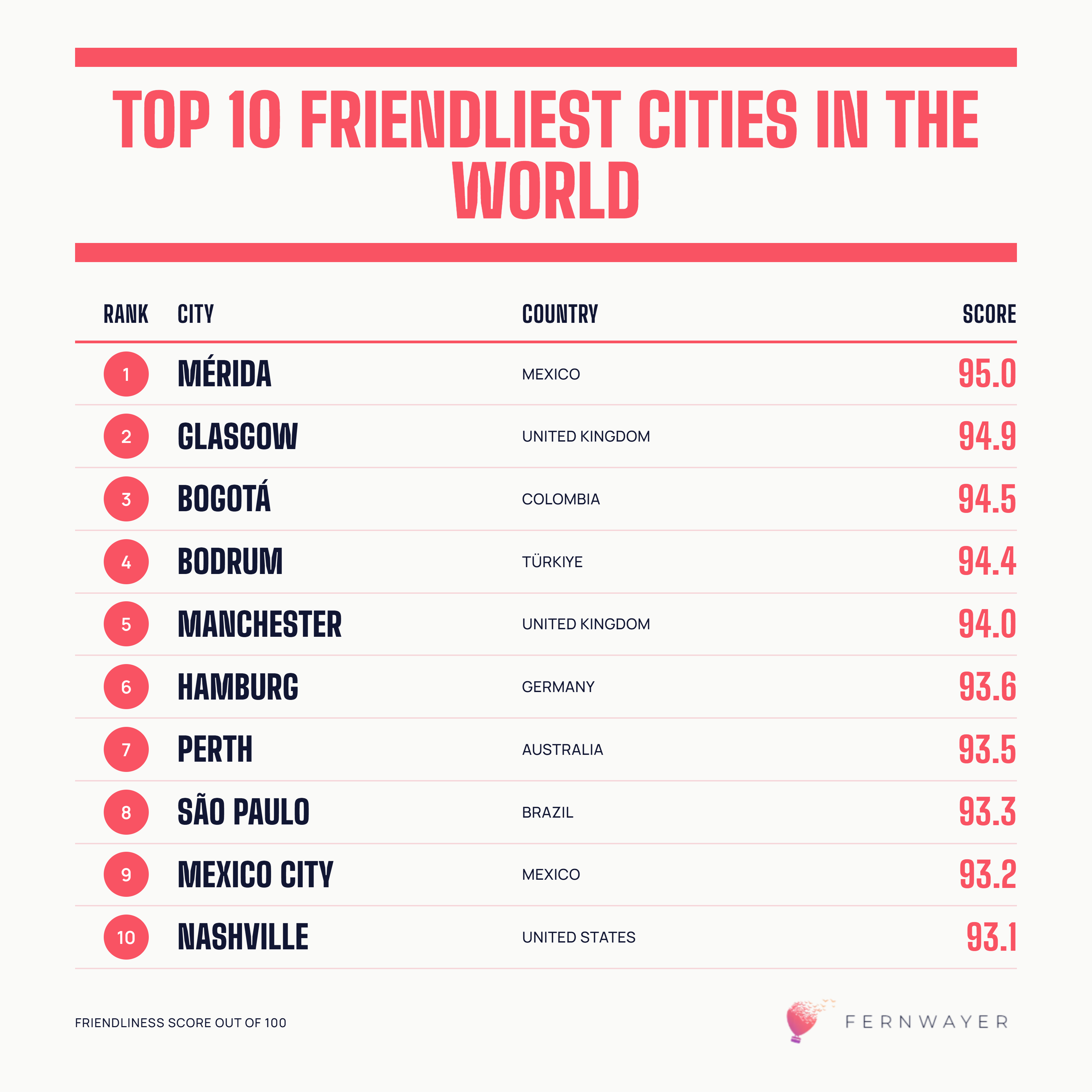 The Friendliest Cities Index 2026: Which Cities Do Travelers Find Most Welcoming?