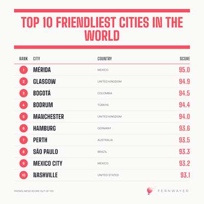 The Kindness Index: Which Are the Friendliest Cities in the World?