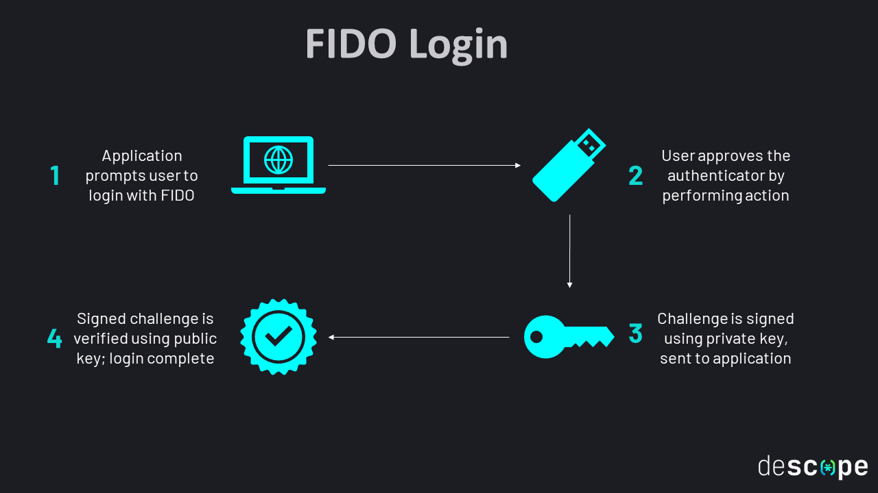 Toyota Motor Corporation turns to FIDO Authentication for Enhanced Login in  Japan - FIDO Alliance