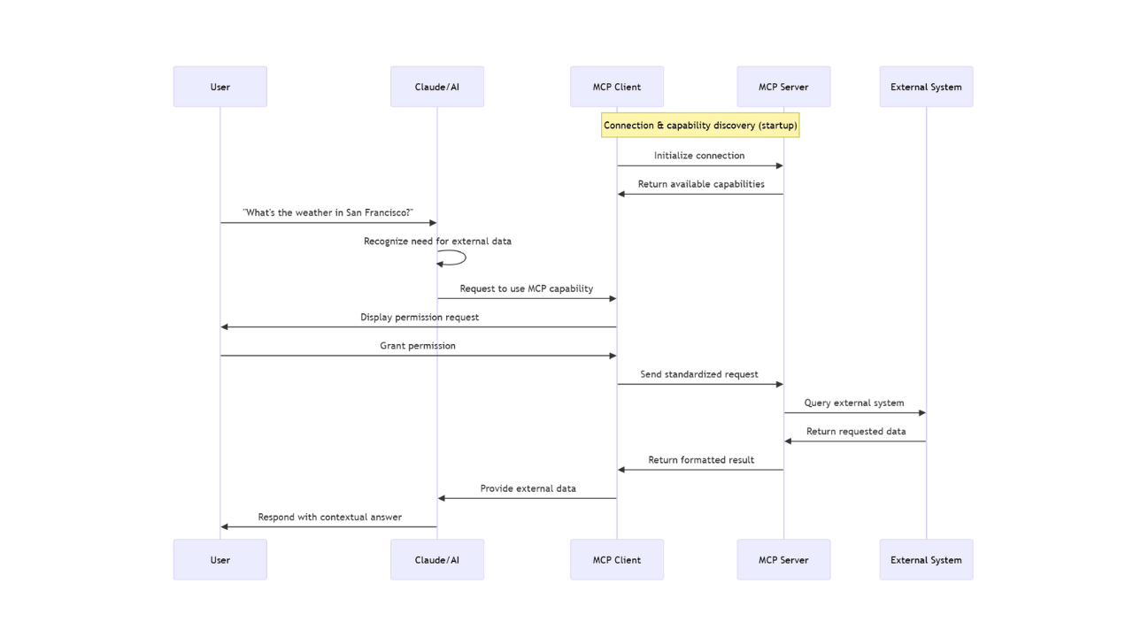 MCP Flow Chart