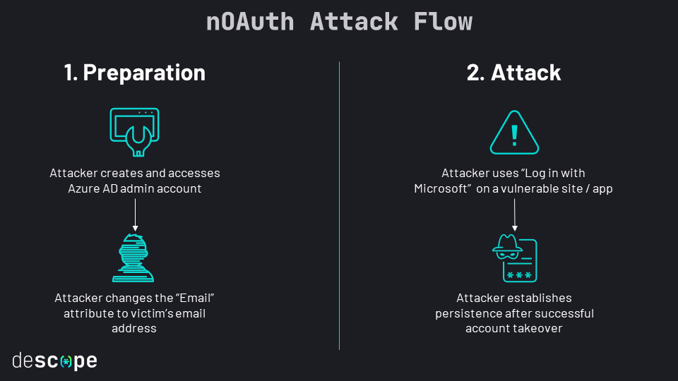 Account Takeover via common misconfiguration in Facebook login