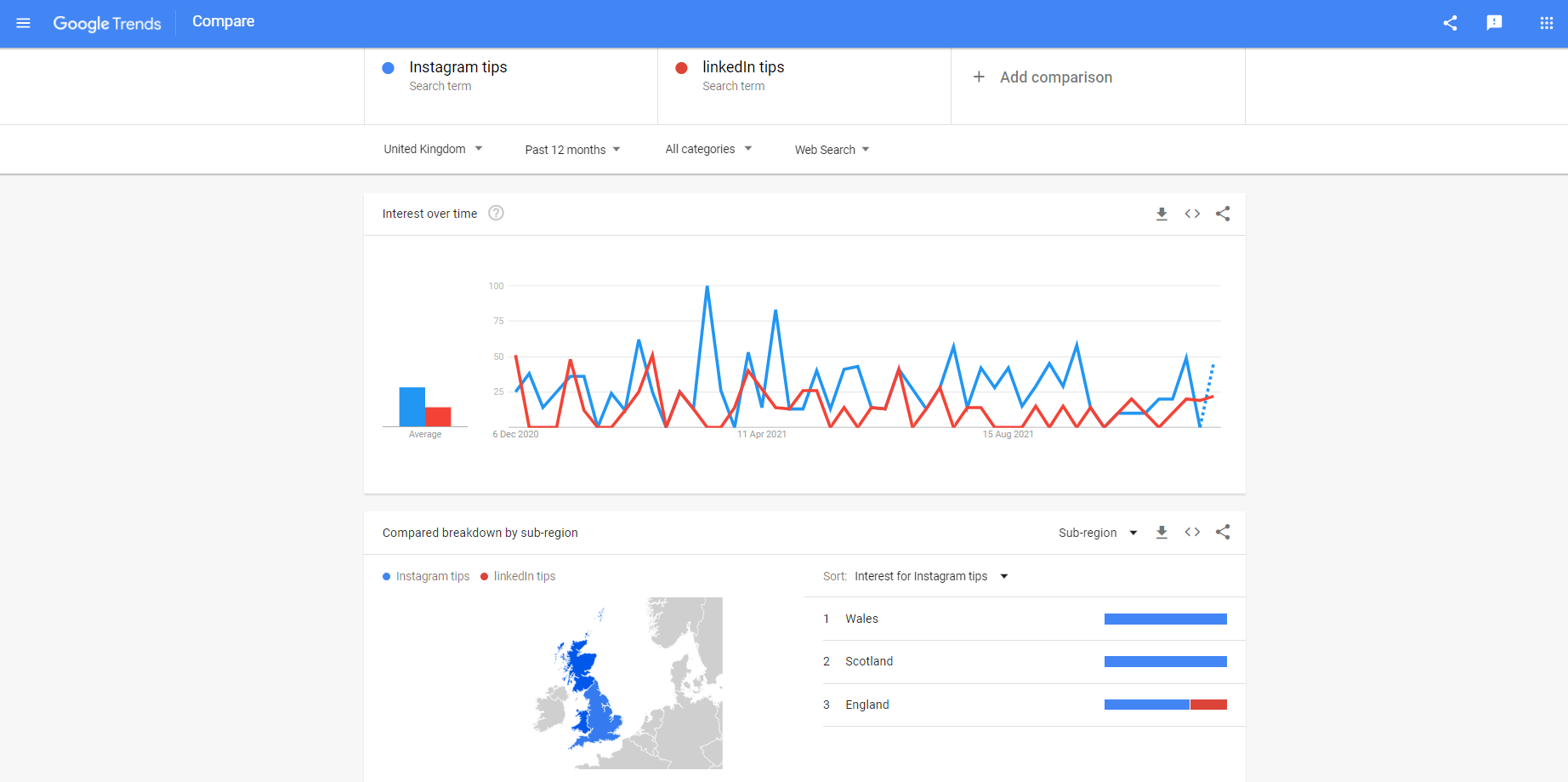 Google Trends showing the searches for the phrase "Instagram Tips" vs "LinkedIn Tips" over the last month.