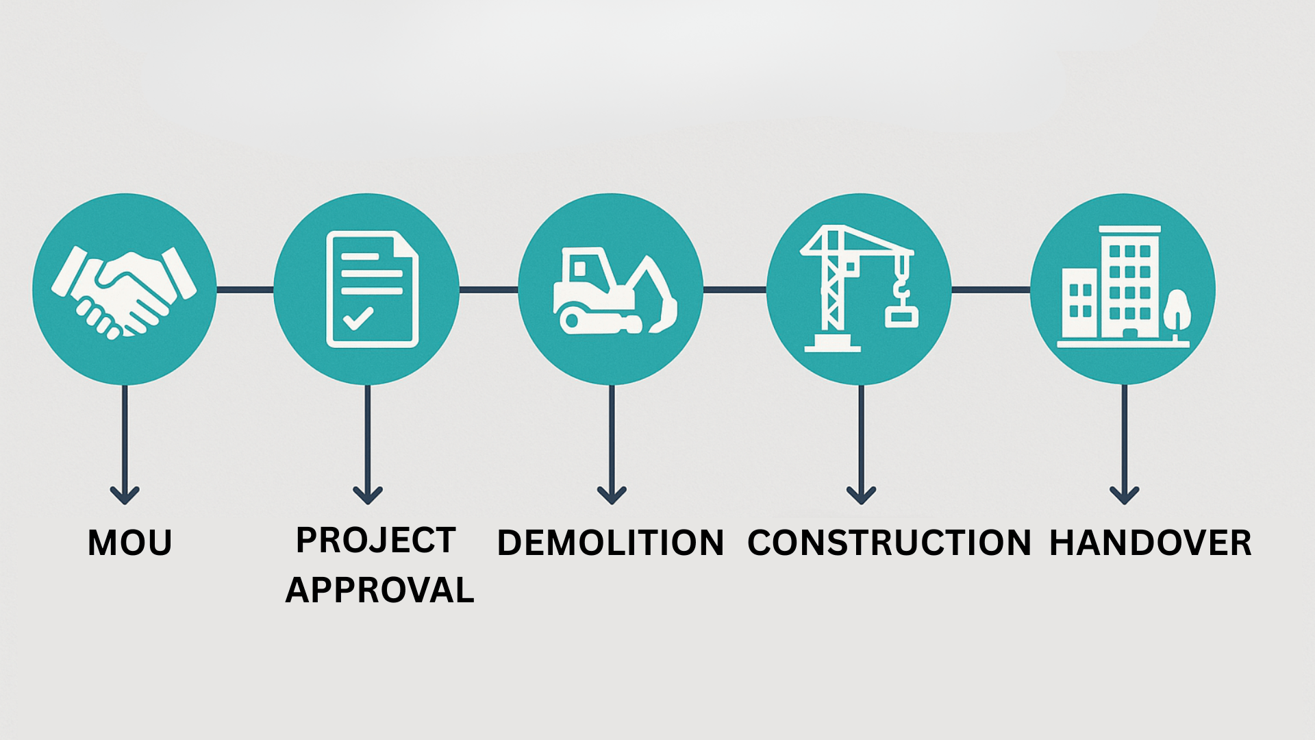From MOU to Completion: Timeline of a JV Project in Chennai