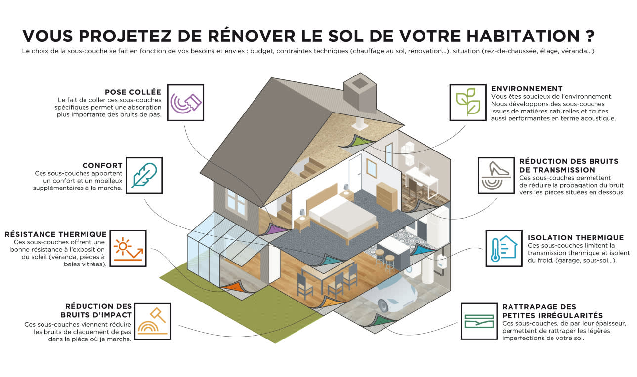 Choisir une sous-couche
