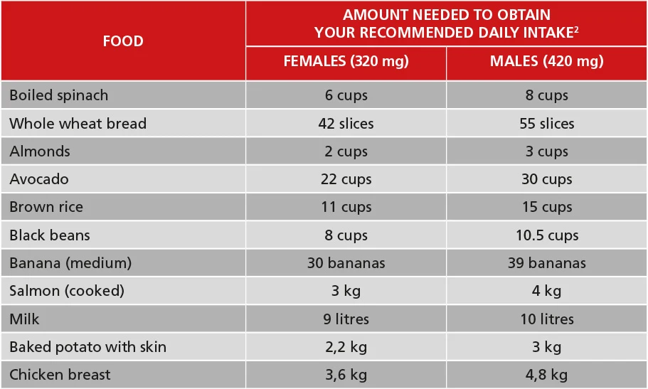 Recommendation of magnesium intake