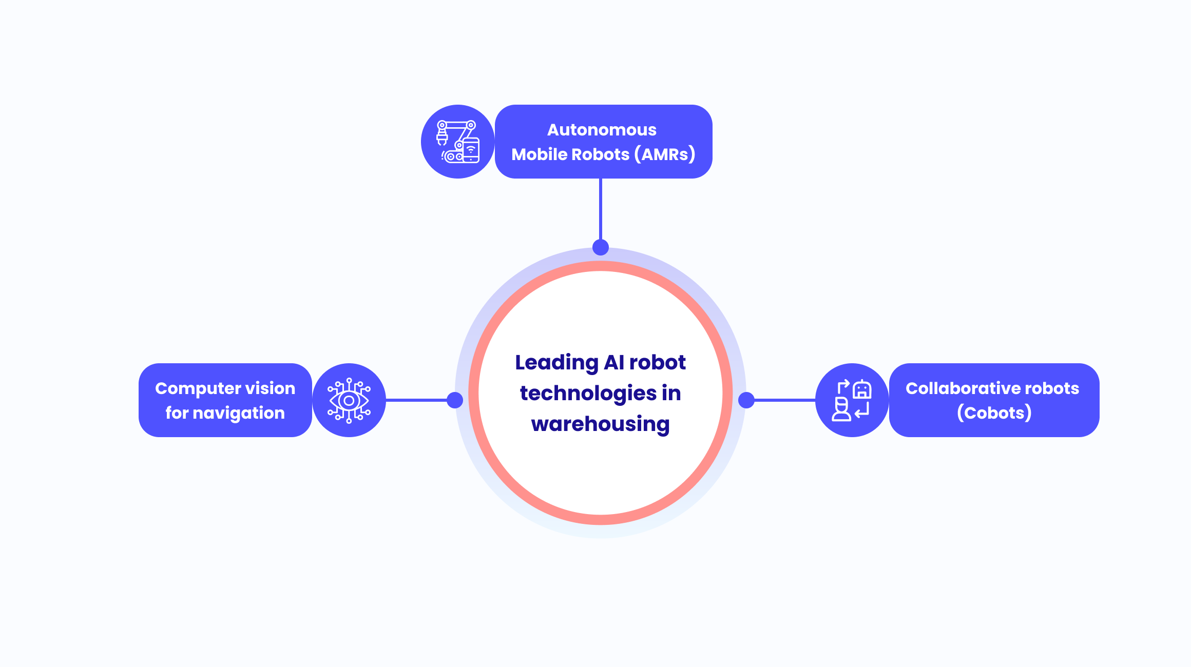 Leading AI Robot Technologies in Warehousing