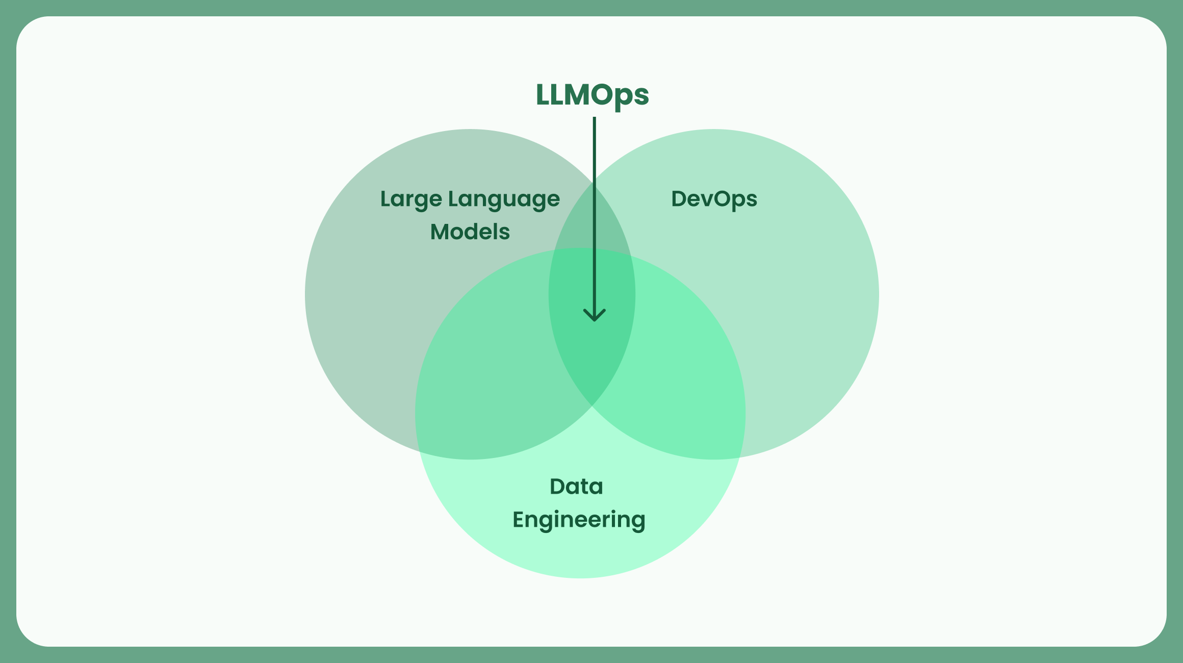 LLMOps explanation