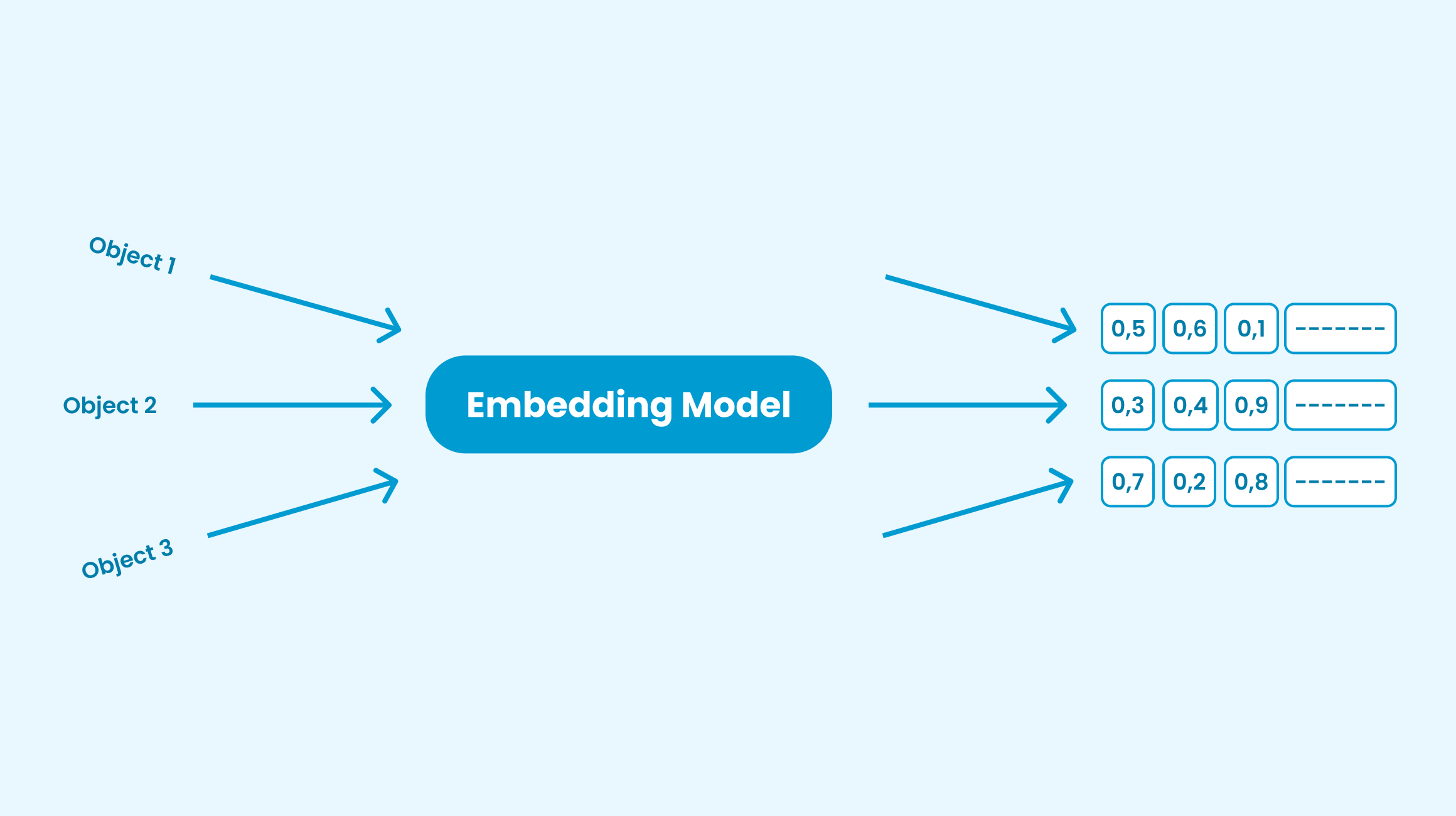 Embeddings in AI