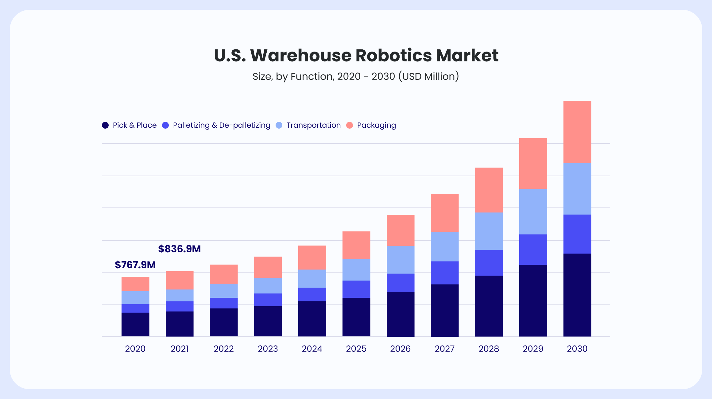 AI Warehouse Robots Stats