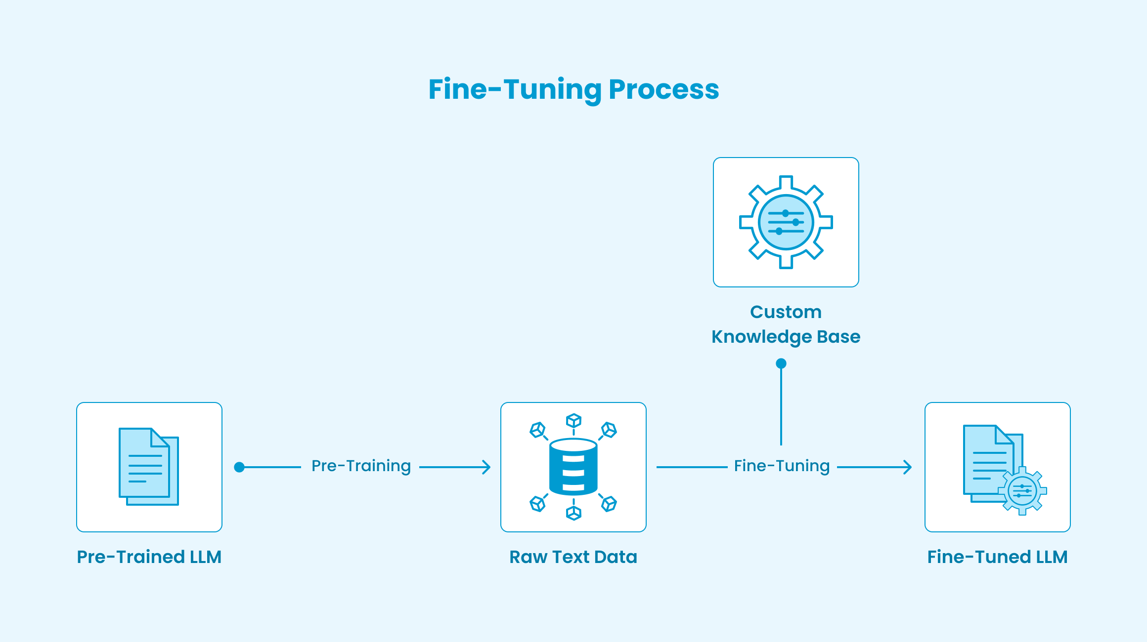 What Is Fine-Tuning?