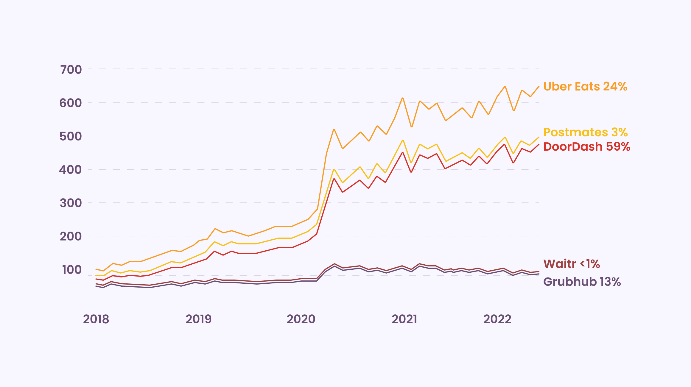 5 Largest Food Delivery Companies in the USA, source: Bloomberg Second Measure