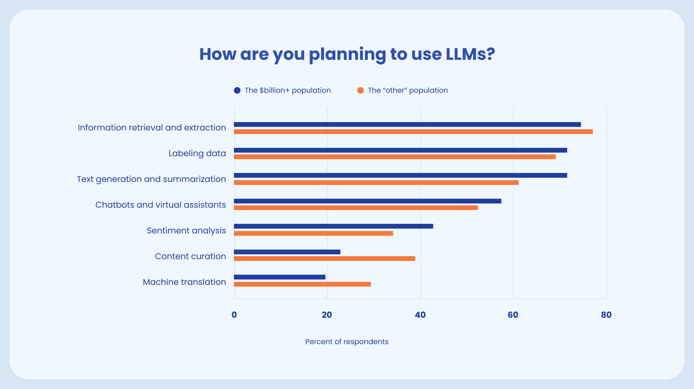 How to use LLM by Snorkel AI