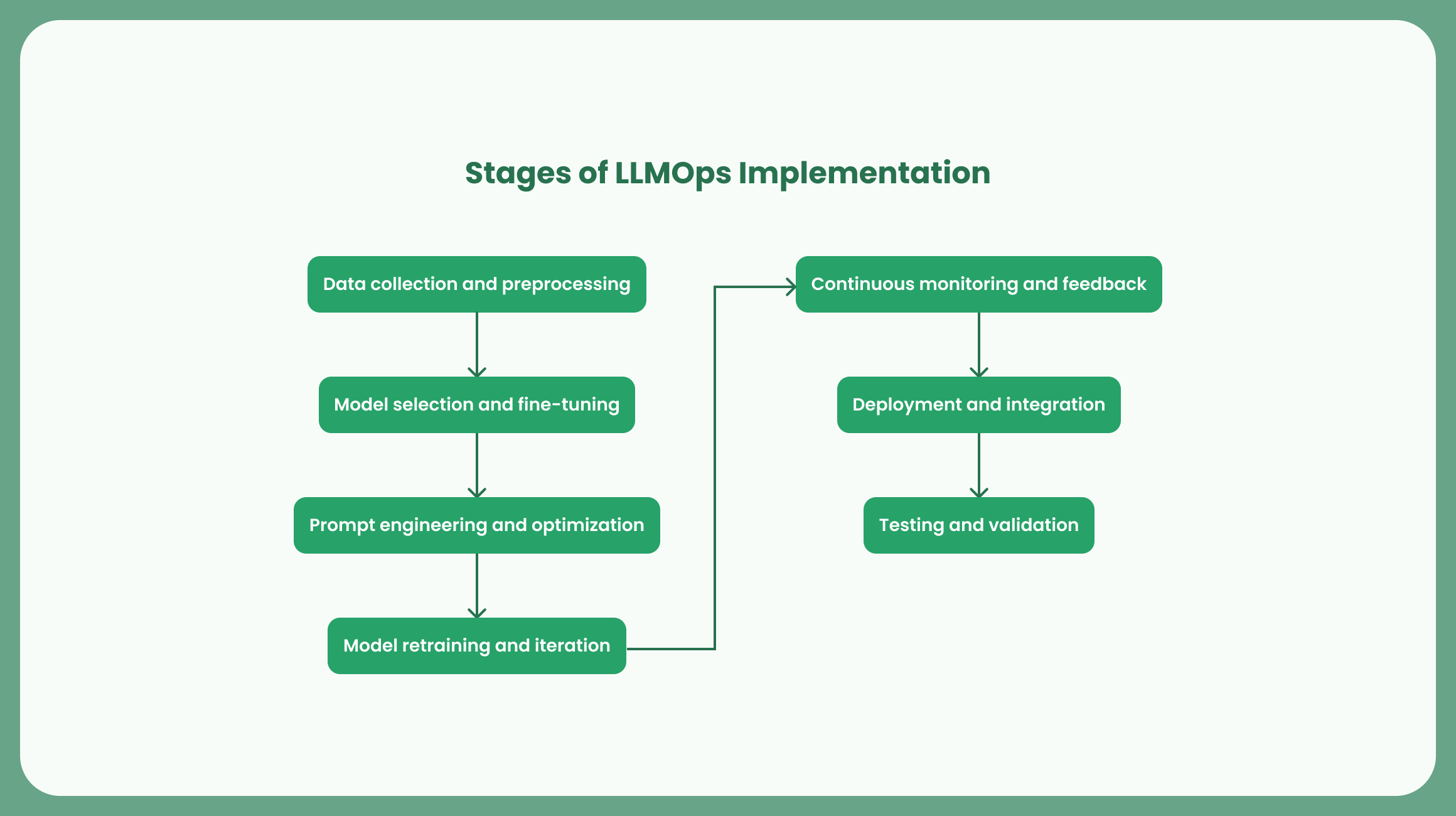 Stages of LLMOps Implementation