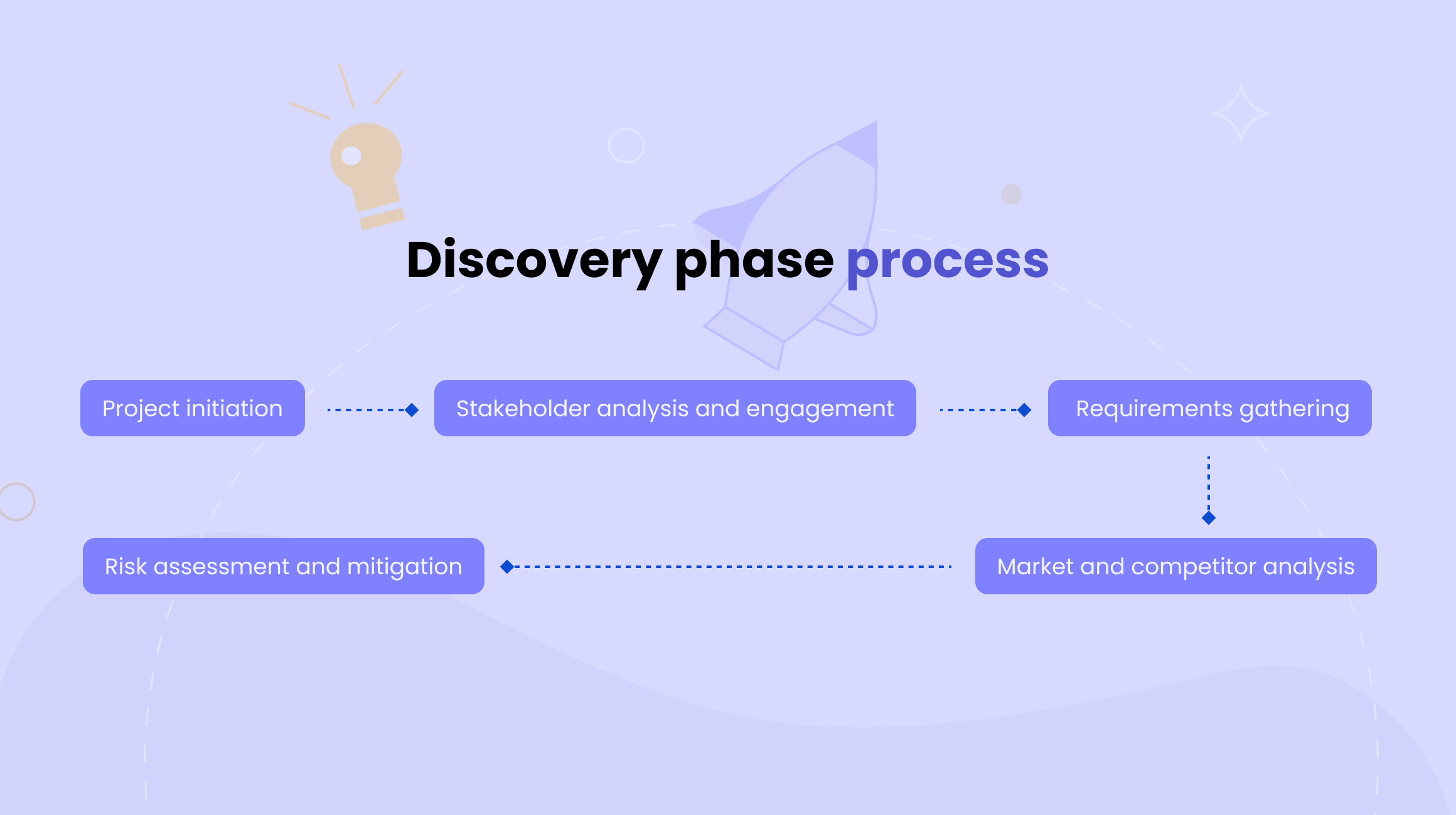 Discovery phase steps