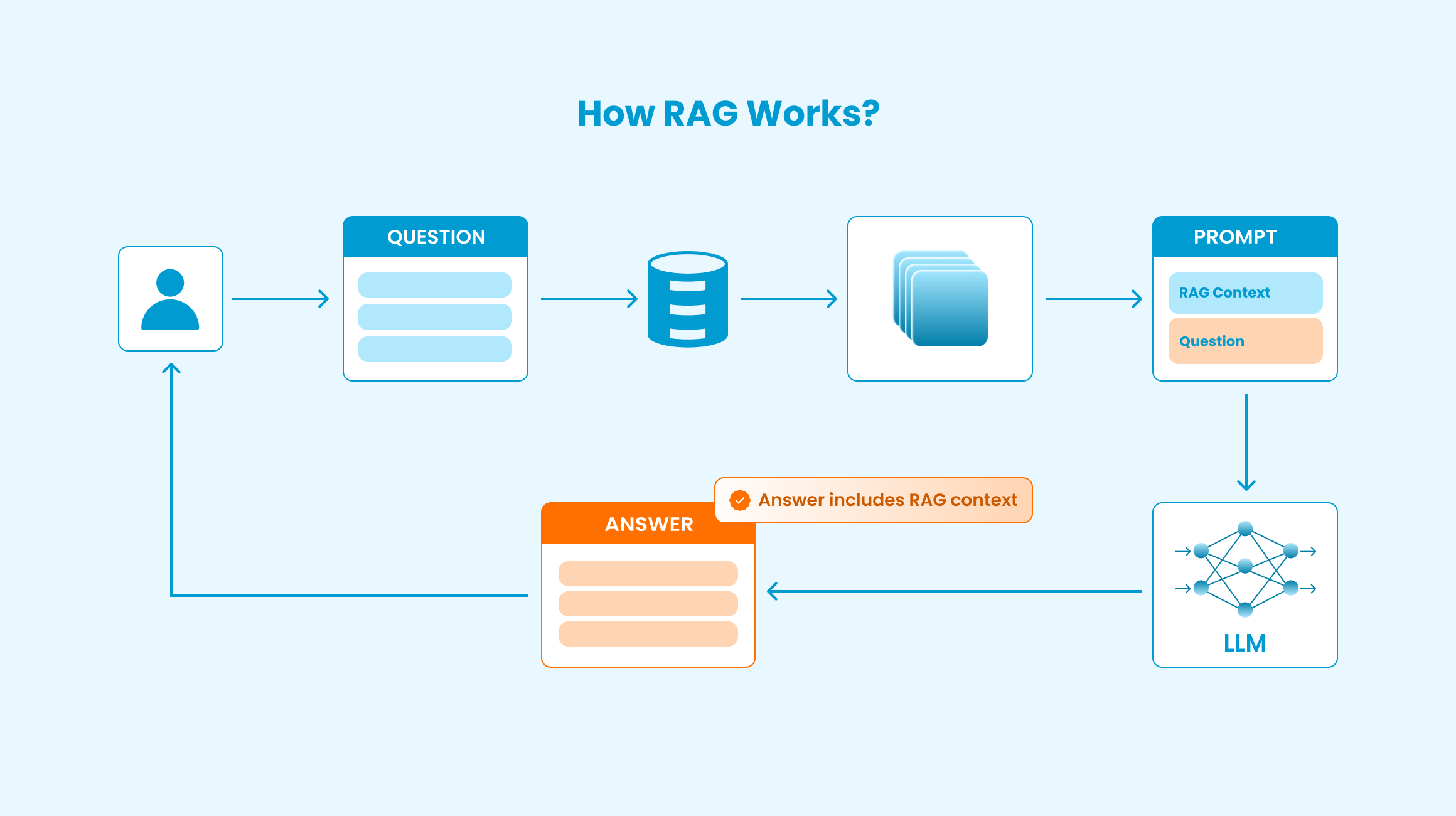 How RAG Works
