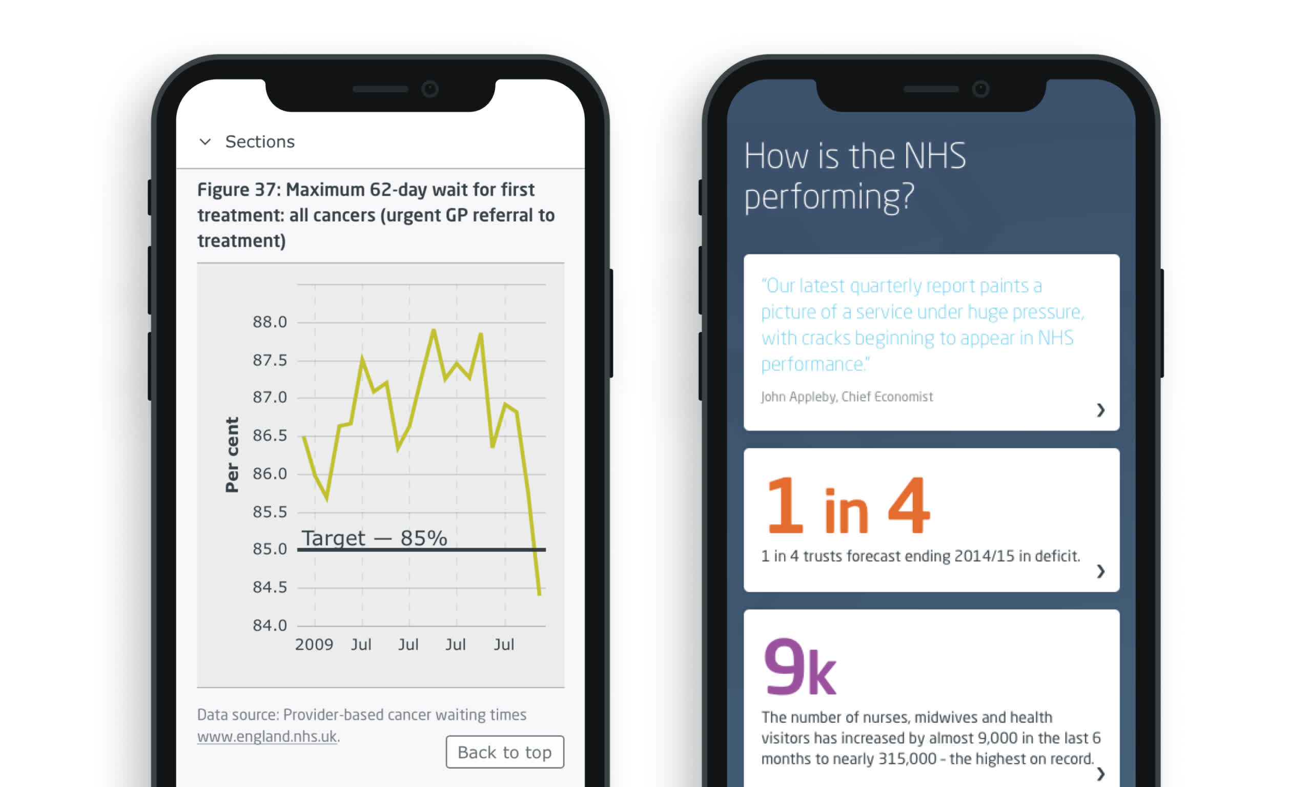 Two mobile mockups of the King's Fund website - the pages show a line graph illustrating the maximum wait for first time cancer treatment and the second illustrated data on how the NHS is performing