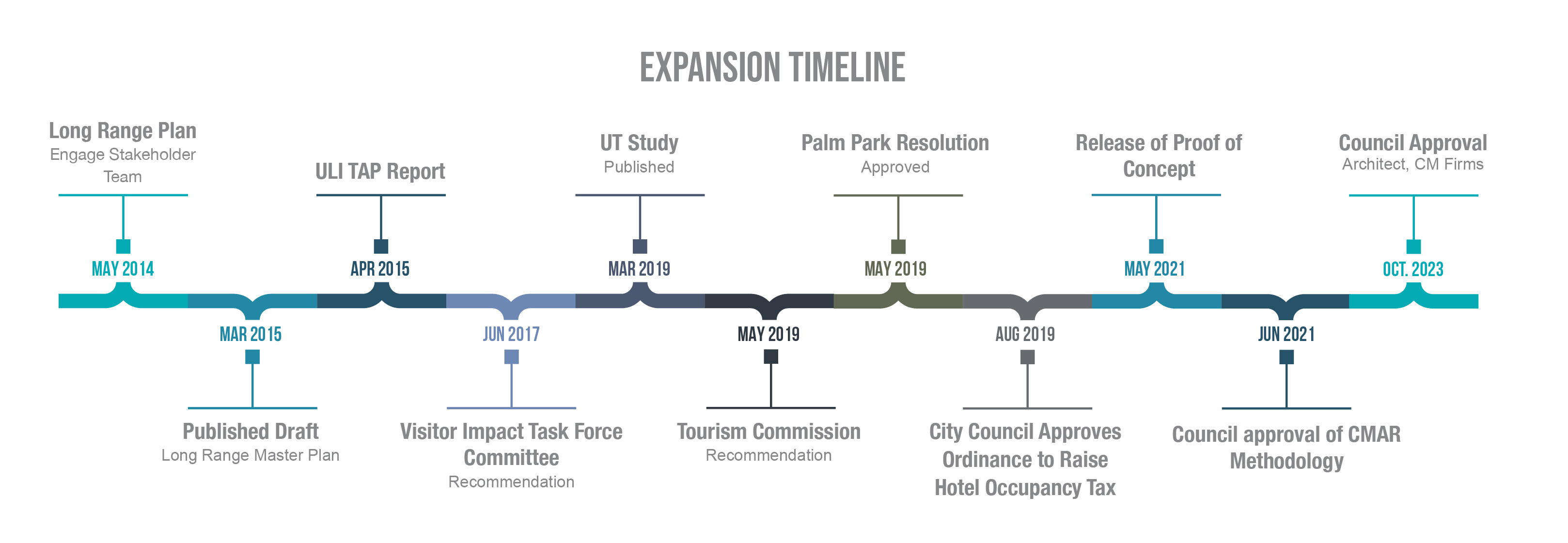 Expansion Timeline