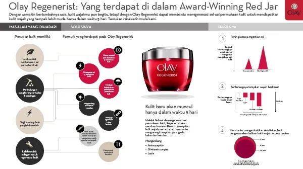 <span>Olay Regenerist: Yang terdapat di dalam Award-Winning Red Jar</span>