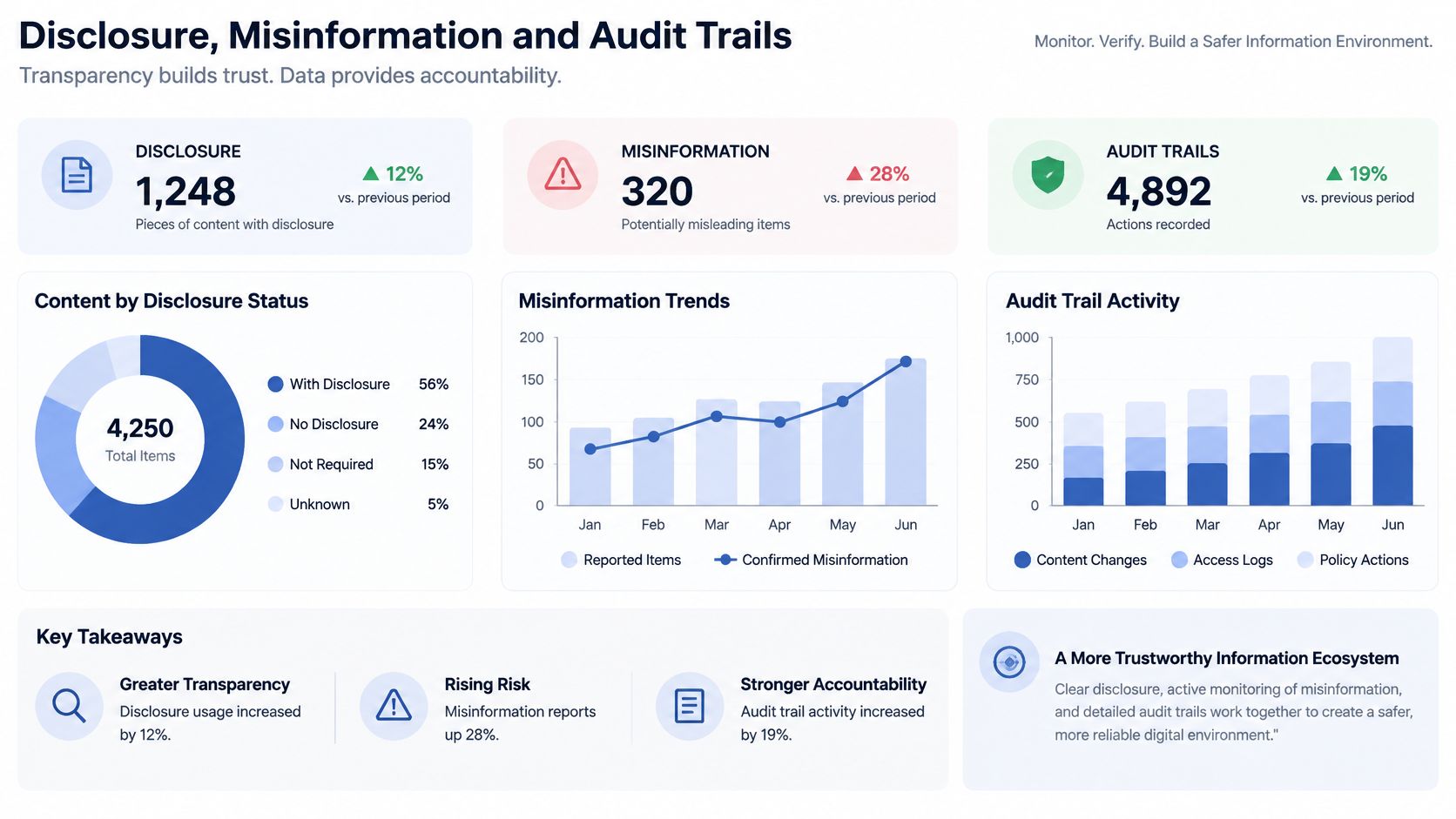 Dashboard displaying statistical data on content disclosure, misinformation trends, and audit trail activity for digital transparency.