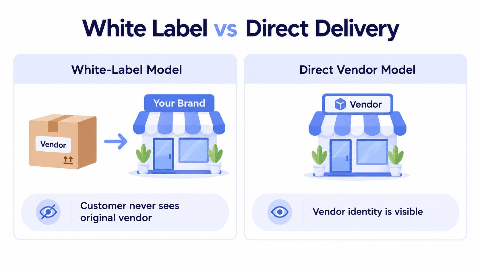 Comparison illustration showing the difference between a white label model and a direct vendor delivery business model.