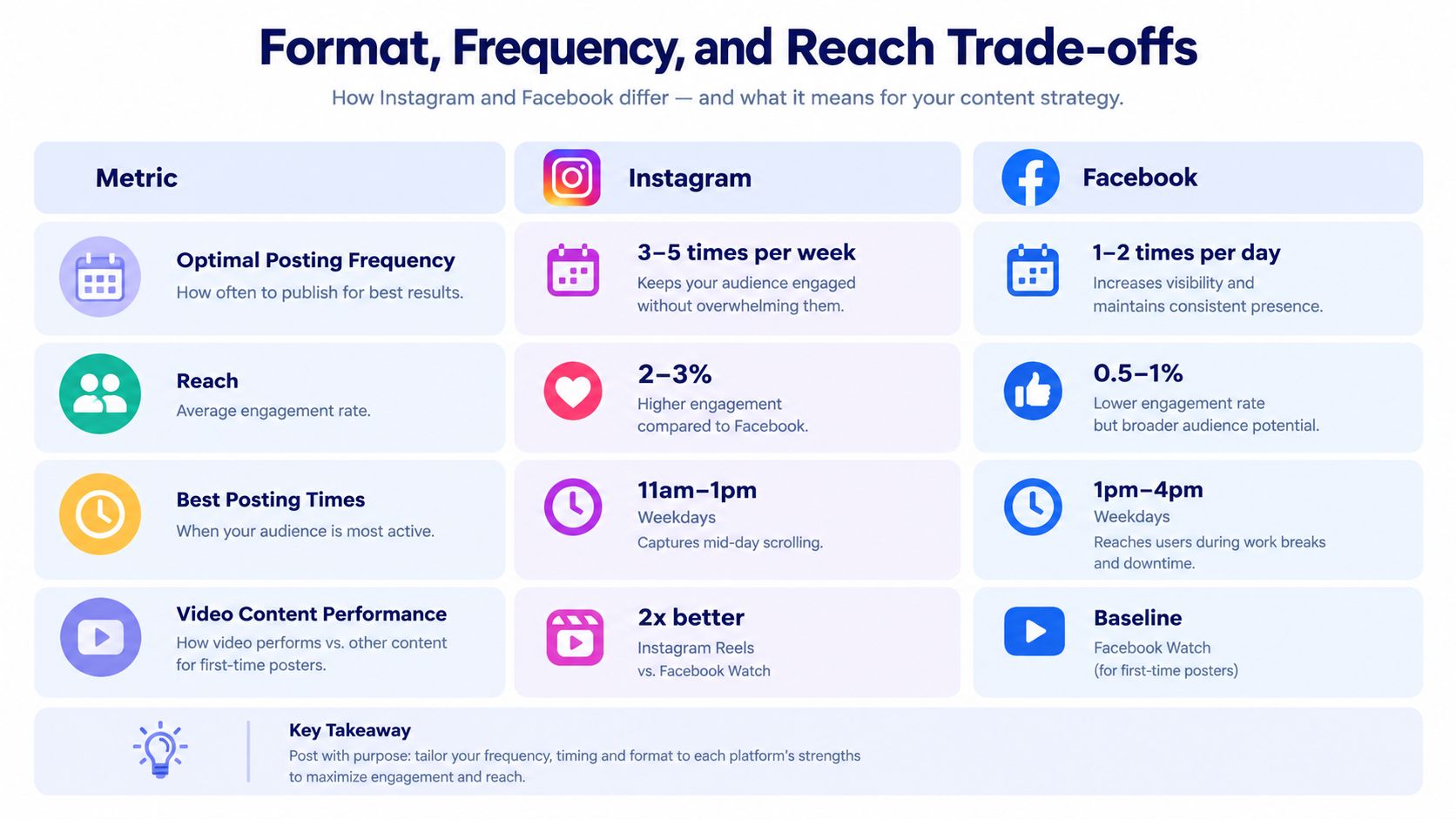 A comparison chart showing optimal posting frequencies, engagement rates, and best times for Instagram versus Facebook marketing.