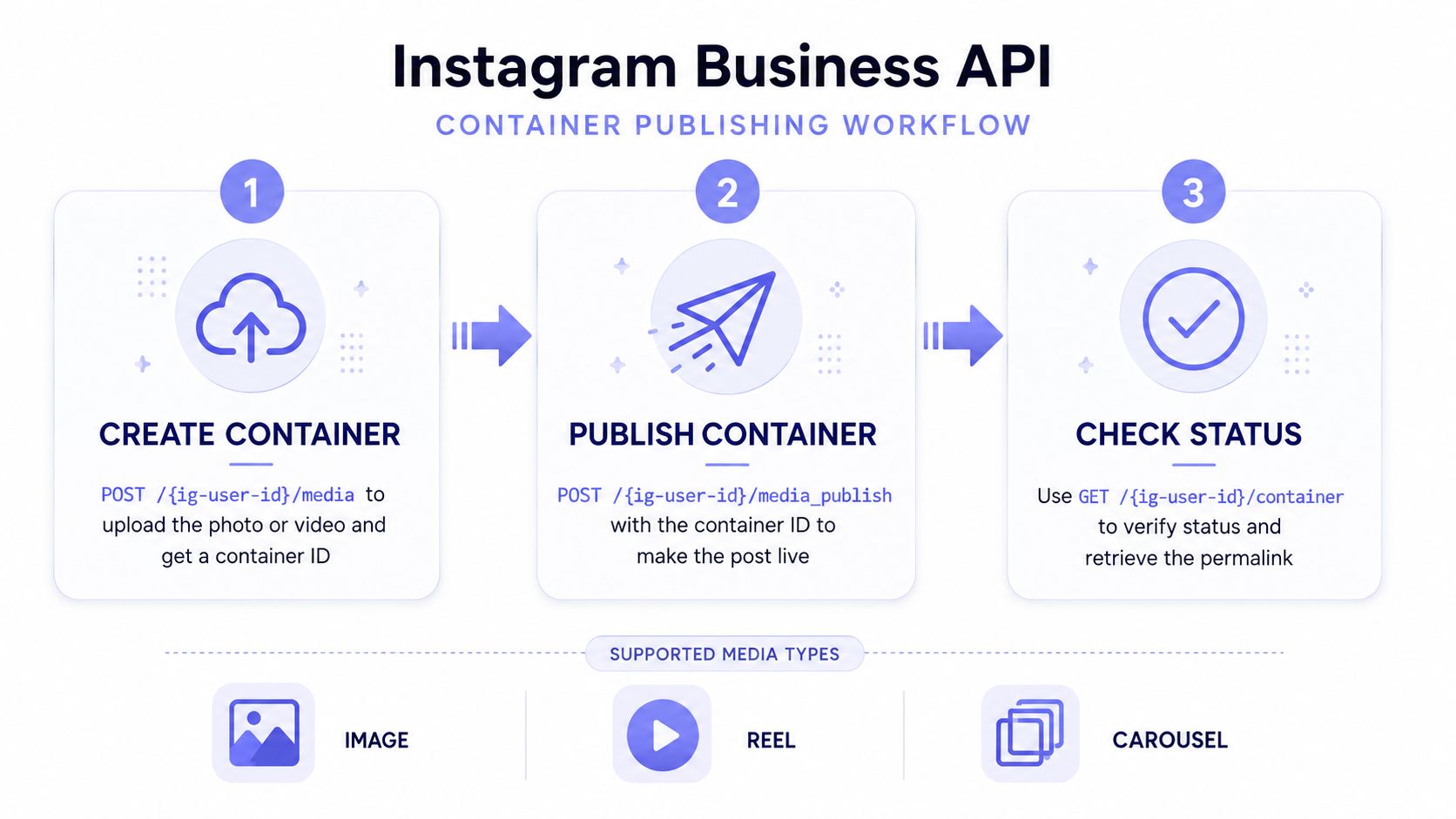 A diagram outlining the three-step Instagram Business API container publishing workflow: create, publish, and check status.