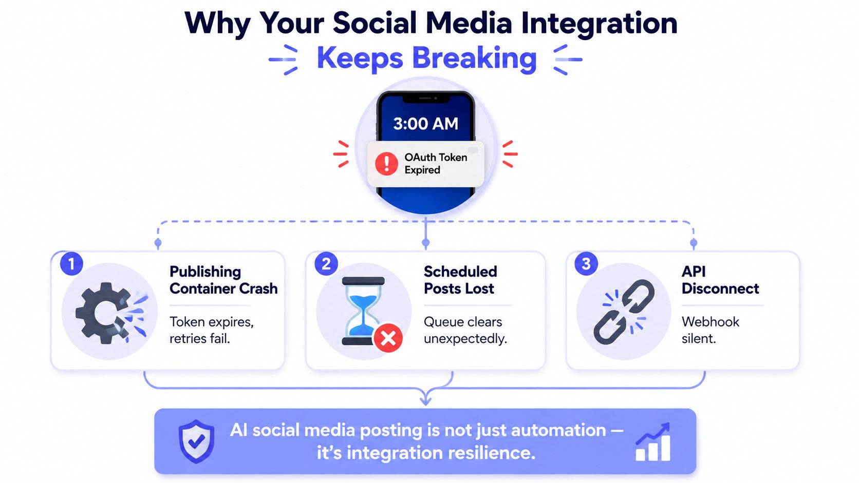An infographic showing common reasons why automated social media integrations fail, including expired OAuth tokens and API disconnections.