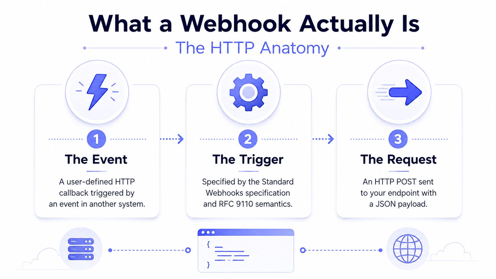 A diagram illustrating the three steps of how a webhook works: the event, the trigger, and the request.