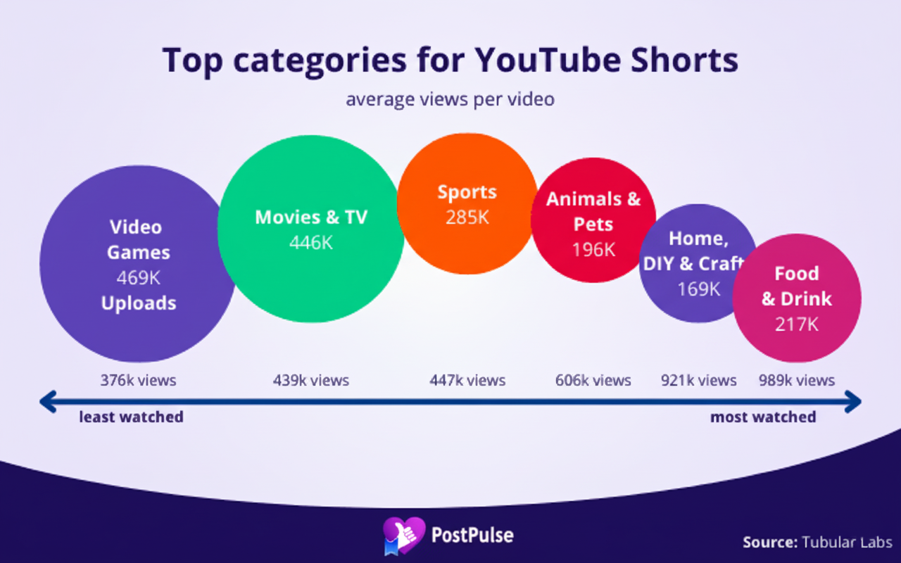 Top YouTube Shorts Categories
