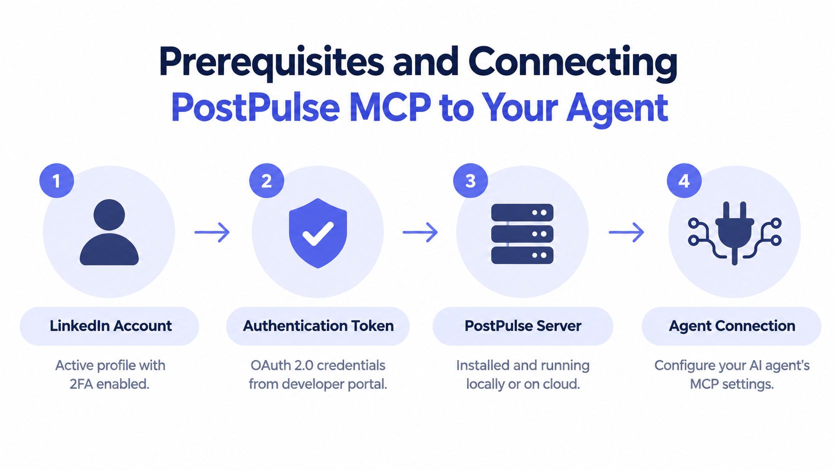A four-step infographic illustrating the prerequisites and connection process for PostPulse MCP to an AI agent.