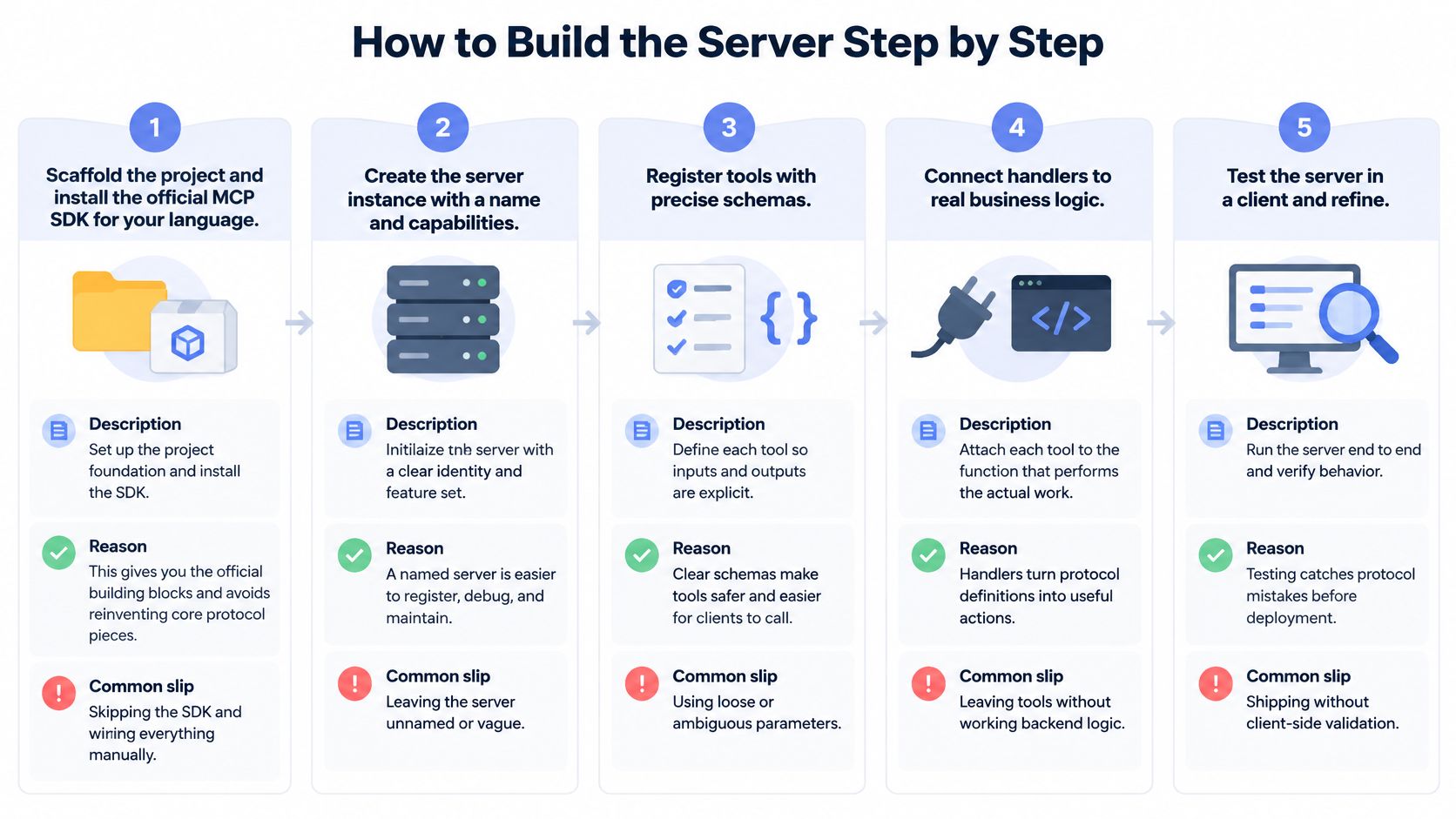 A five-step infographic showing the process for building an MCP server, from project scaffolding to final testing.