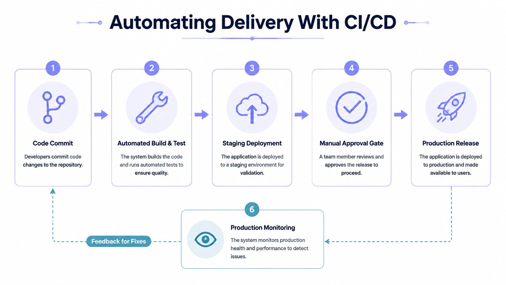 A diagram illustrating a five-step CI/CD pipeline for automating software delivery with continuous production monitoring and feedback.