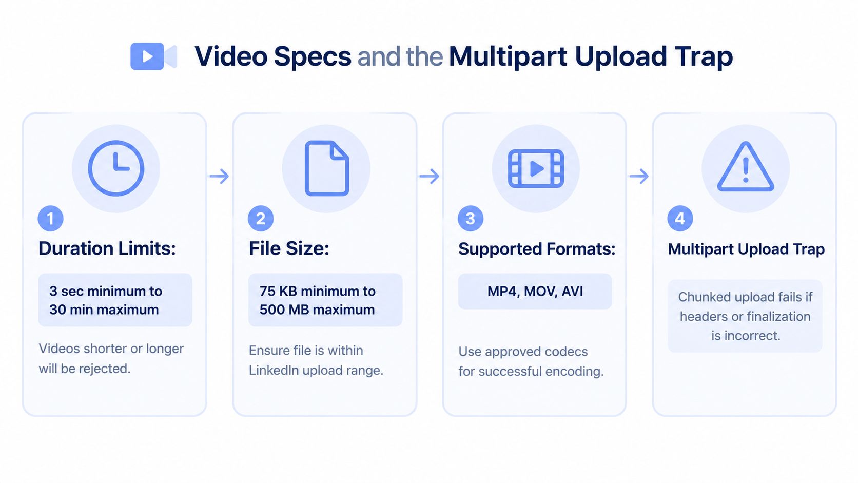 A four-step infographic explaining LinkedIn video upload specifications including duration, file size, formats, and technical trap.
