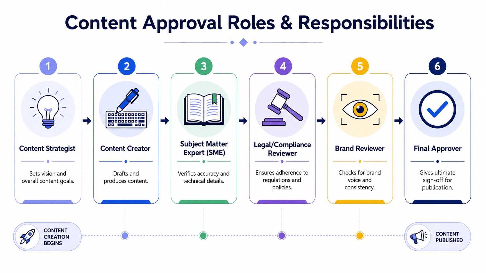 A six-step infographic detailing the content approval process roles and responsibilities from strategy to final publication.