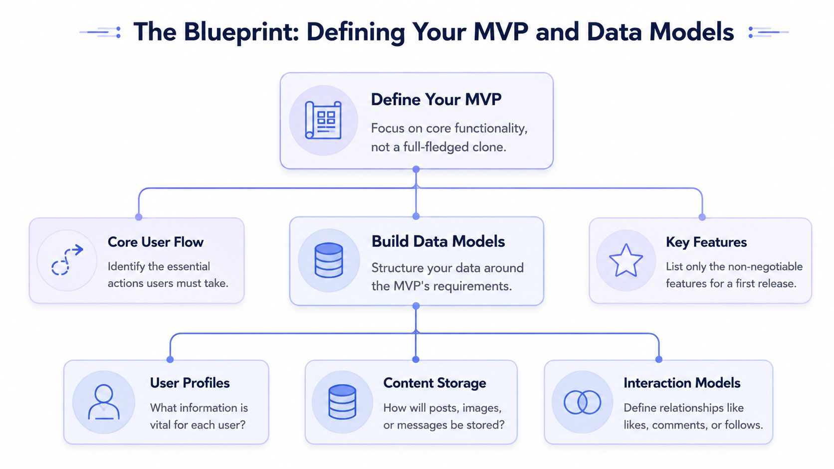 A diagram illustrating the blueprint process for defining an MVP and data models for a mobile application.