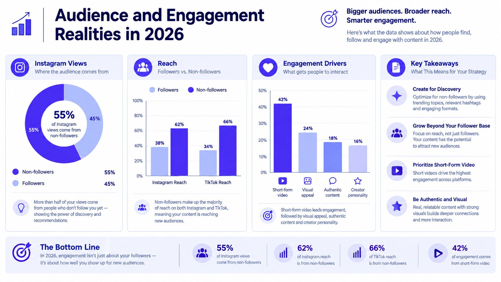 An infographic showing that 2026 social media engagement is driven by reaching non-followers on Instagram and TikTok.