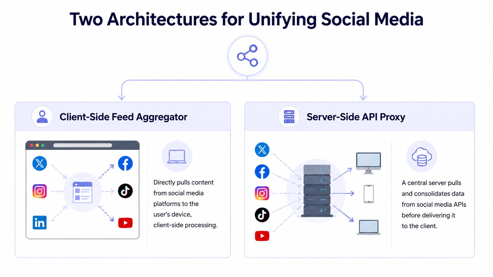 A diagram comparing client-side feed aggregator and server-side API proxy architectures for unifying social media platforms.