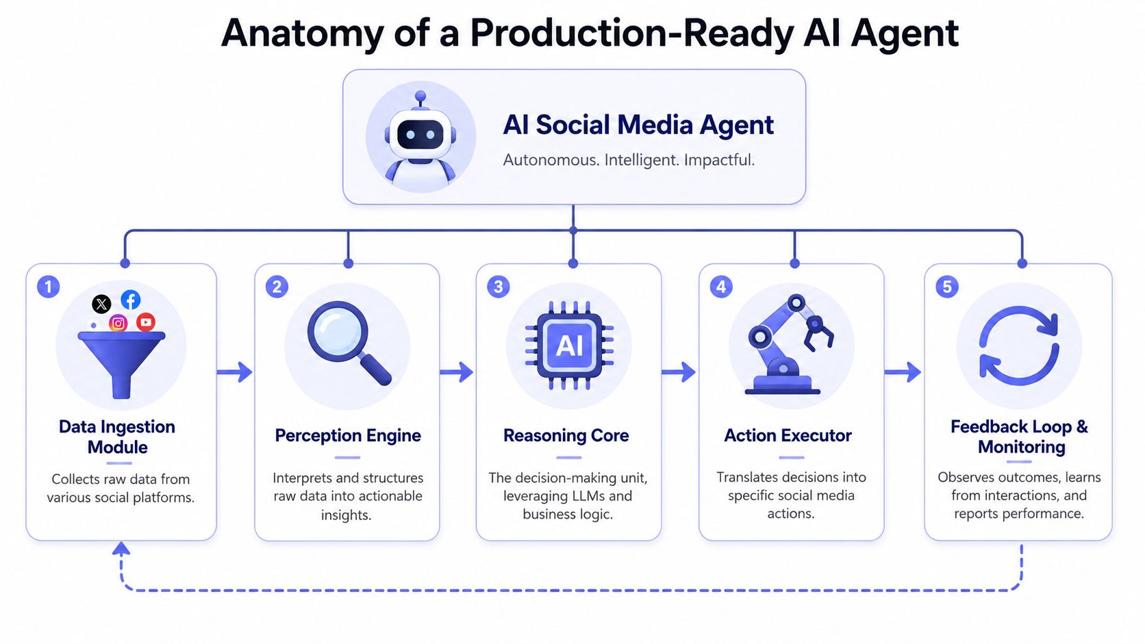 A diagram illustrating the five key architectural components of a production-ready AI social media agent.