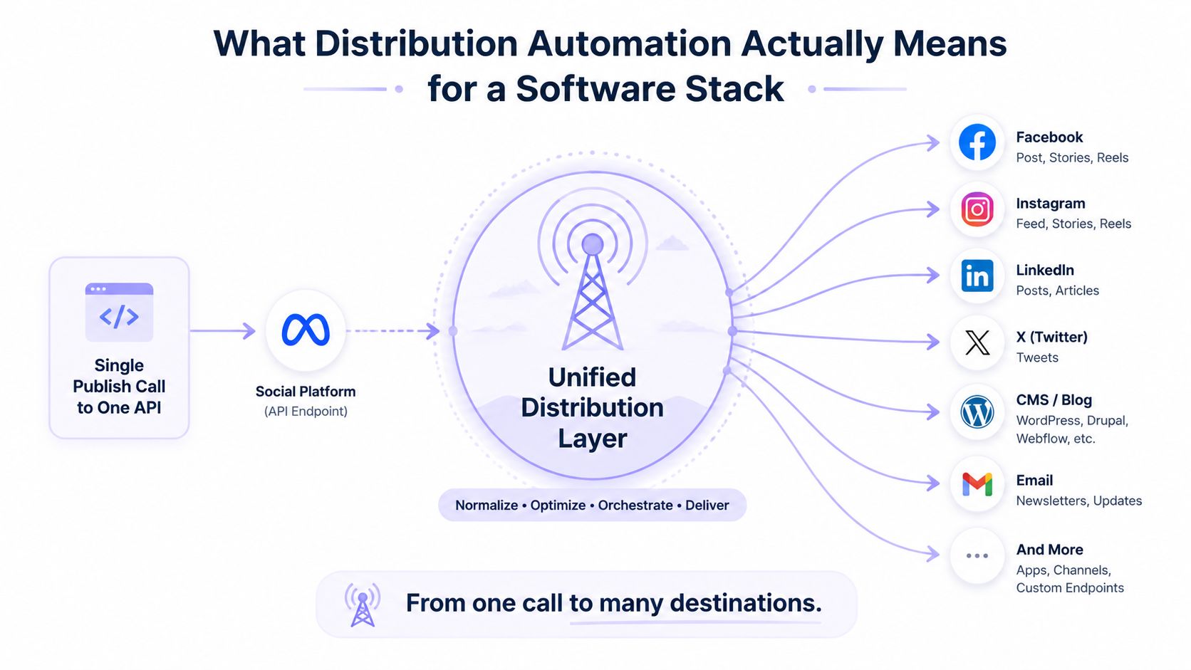 A diagram illustrating distribution automation, showing one API call being distributed to multiple social media platforms.