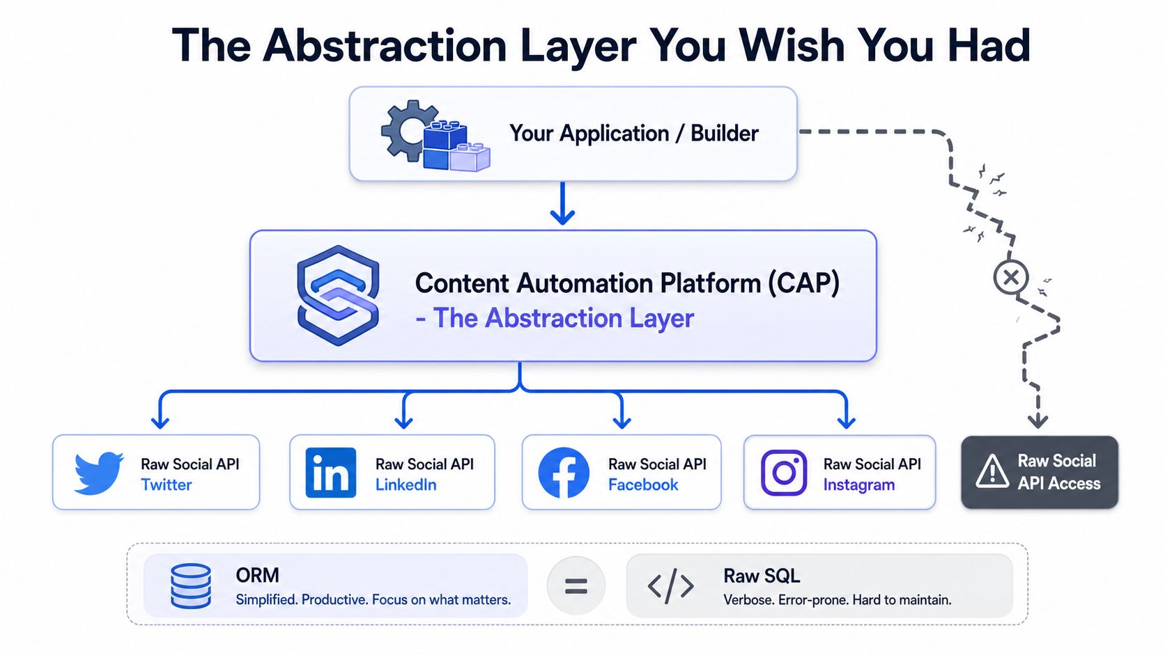 A diagram illustrating how a content automation platform acts as an abstraction layer for social media APIs.