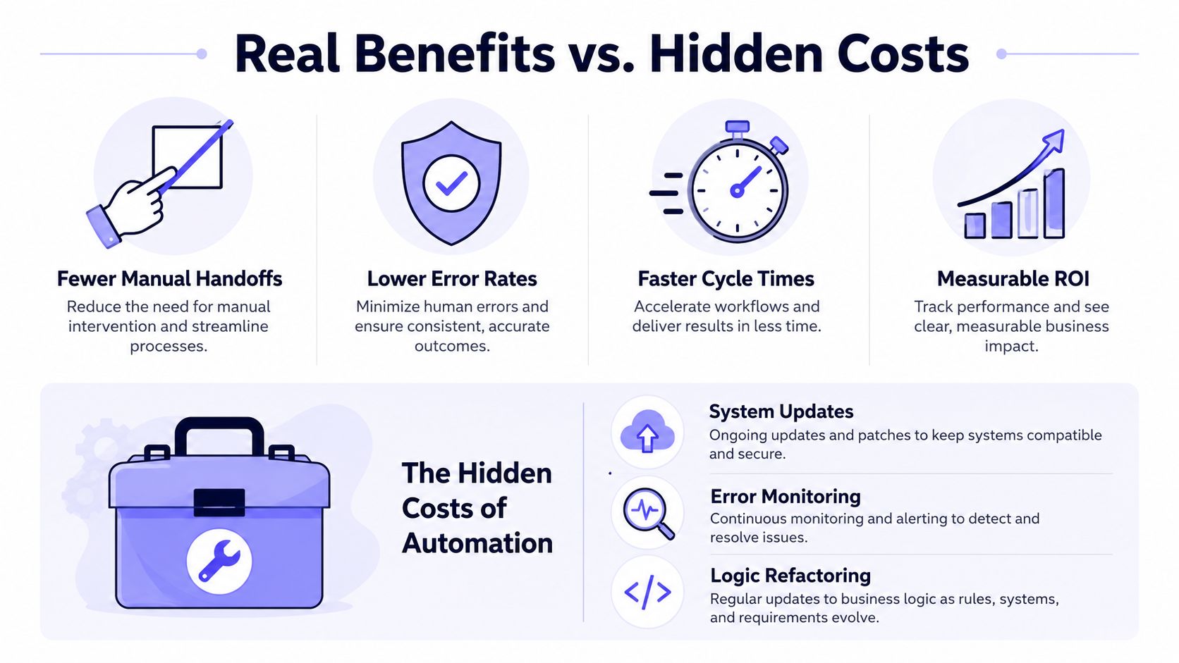 An infographic comparing the real benefits of automation like efficiency against its hidden operational maintenance costs.