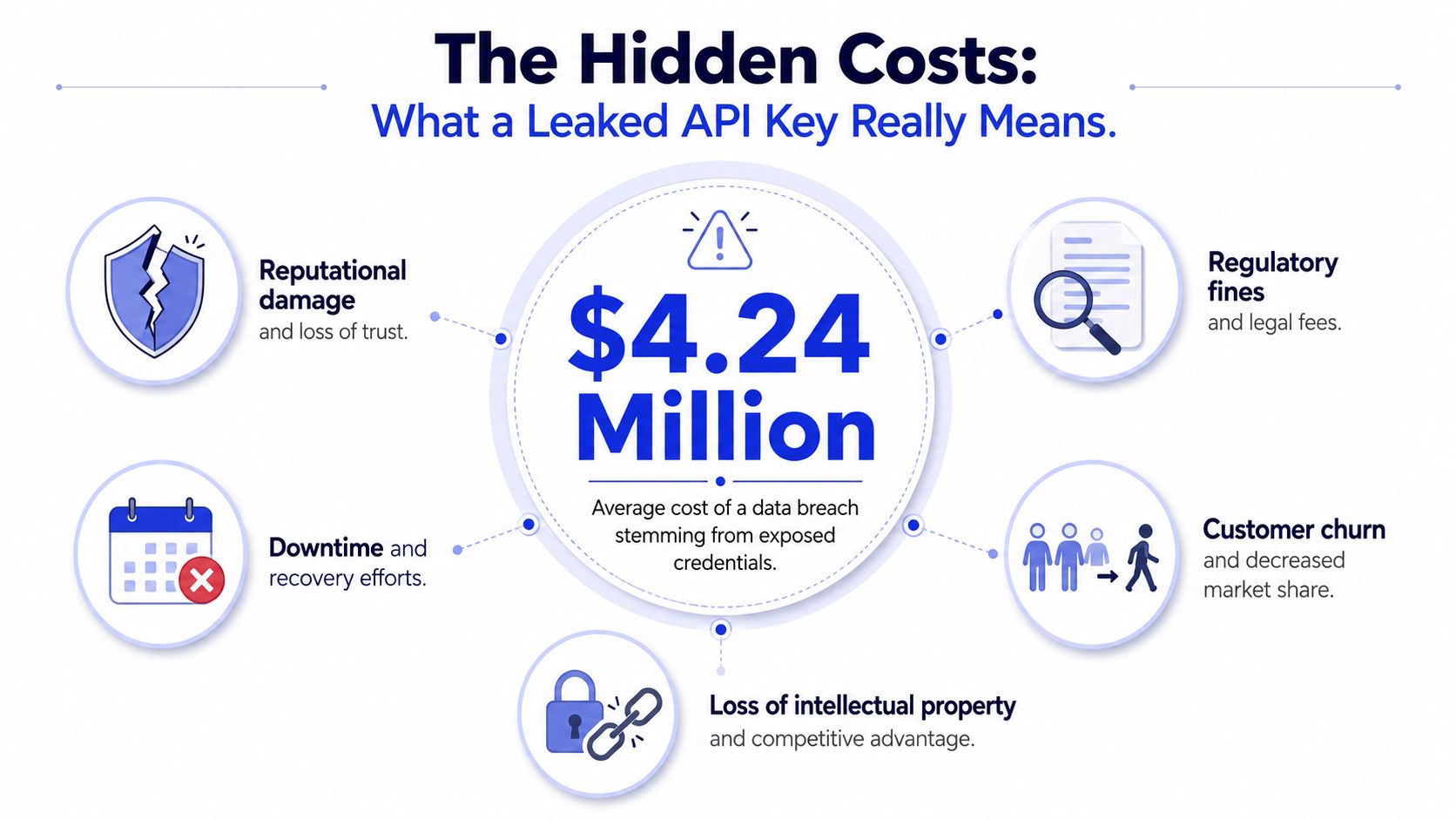 An infographic showing that the average cost of a data breach from exposed API keys is $4.24 million.