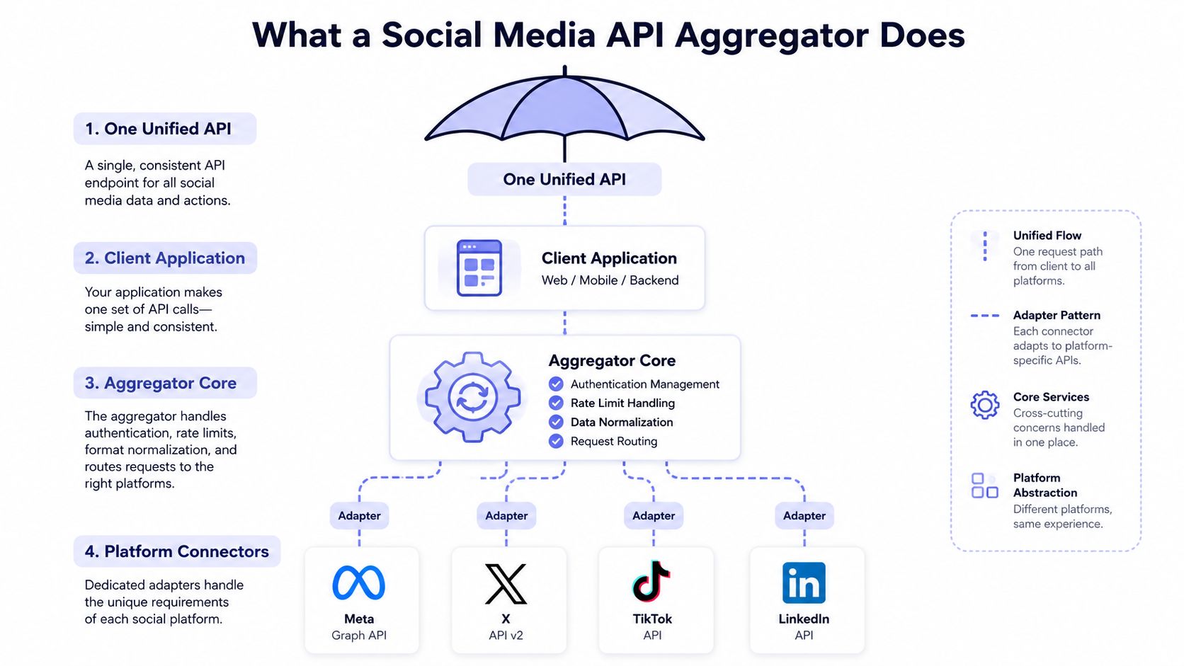 A diagram illustrating how a social media API aggregator centralizes and standardizes requests to multiple platforms.