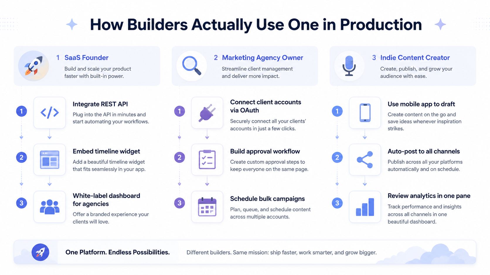 An infographic illustrating how SaaS founders, marketing agencies, and content creators use the One platform in production.